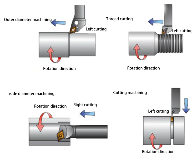 CNC turning methods
